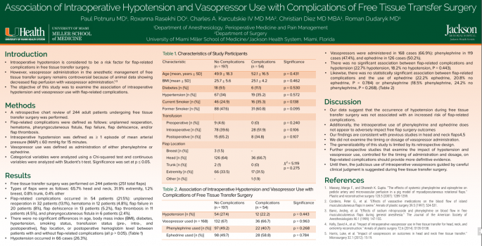 Association of Intraoperative Hypotension and Vasopressor Use with Complications of Free Tissue Transfer Surgery